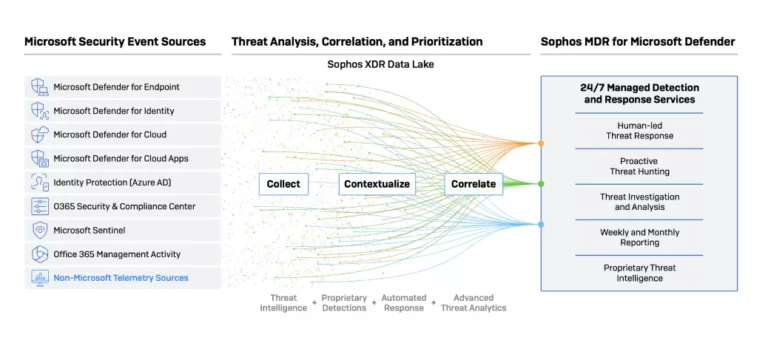 sophos-vs-microsoft-defender.png