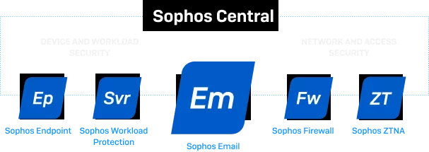 sophos-central-products.png